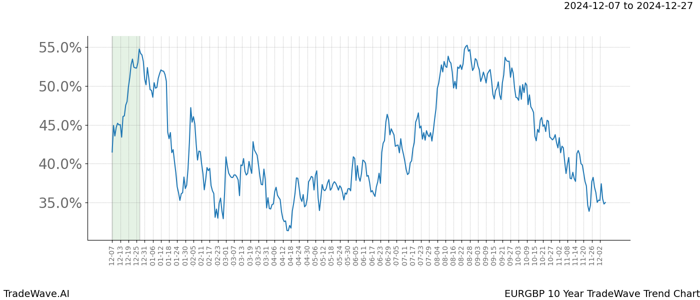 TradeWave Trend Chart EURGBP shows the average trend of the financial instrument over the past 10 years.  Sharp uptrends and downtrends signal a potential TradeWave opportunity