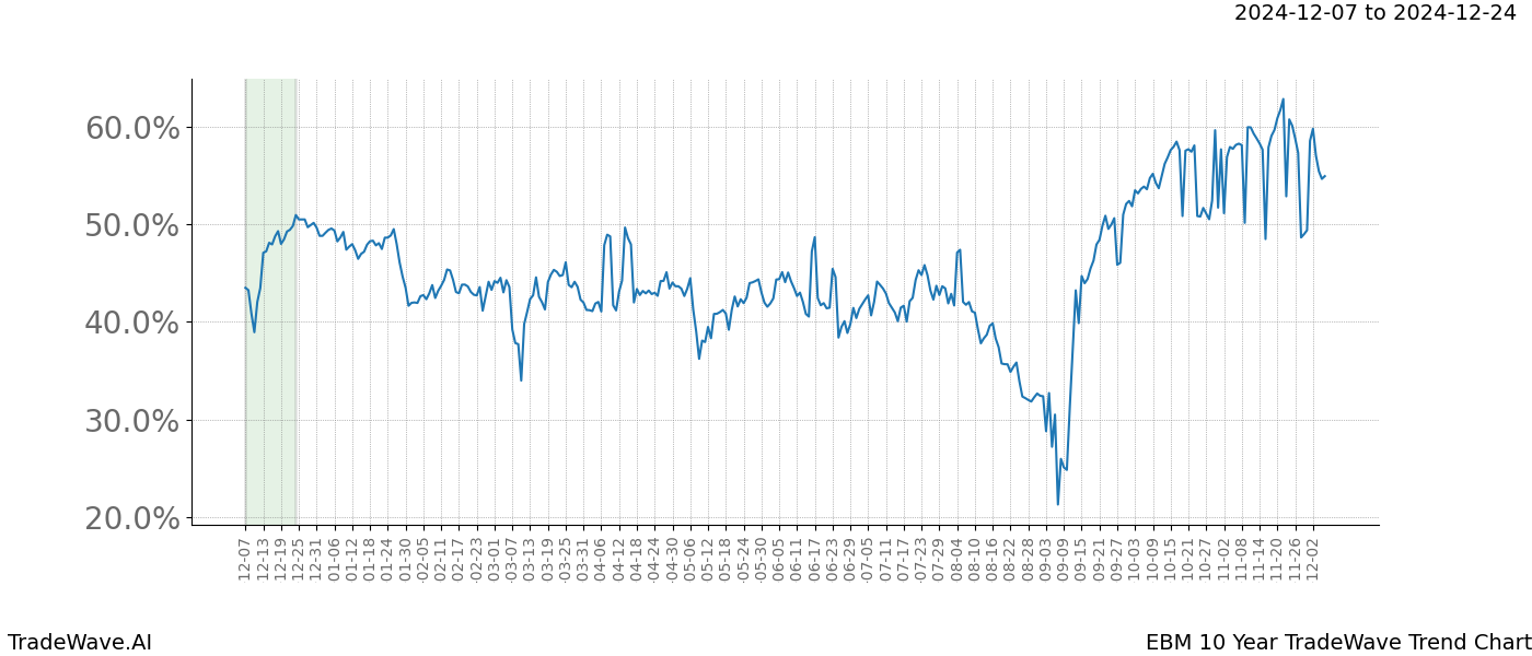 TradeWave Trend Chart EBM shows the average trend of the financial instrument over the past 10 years.  Sharp uptrends and downtrends signal a potential TradeWave opportunity