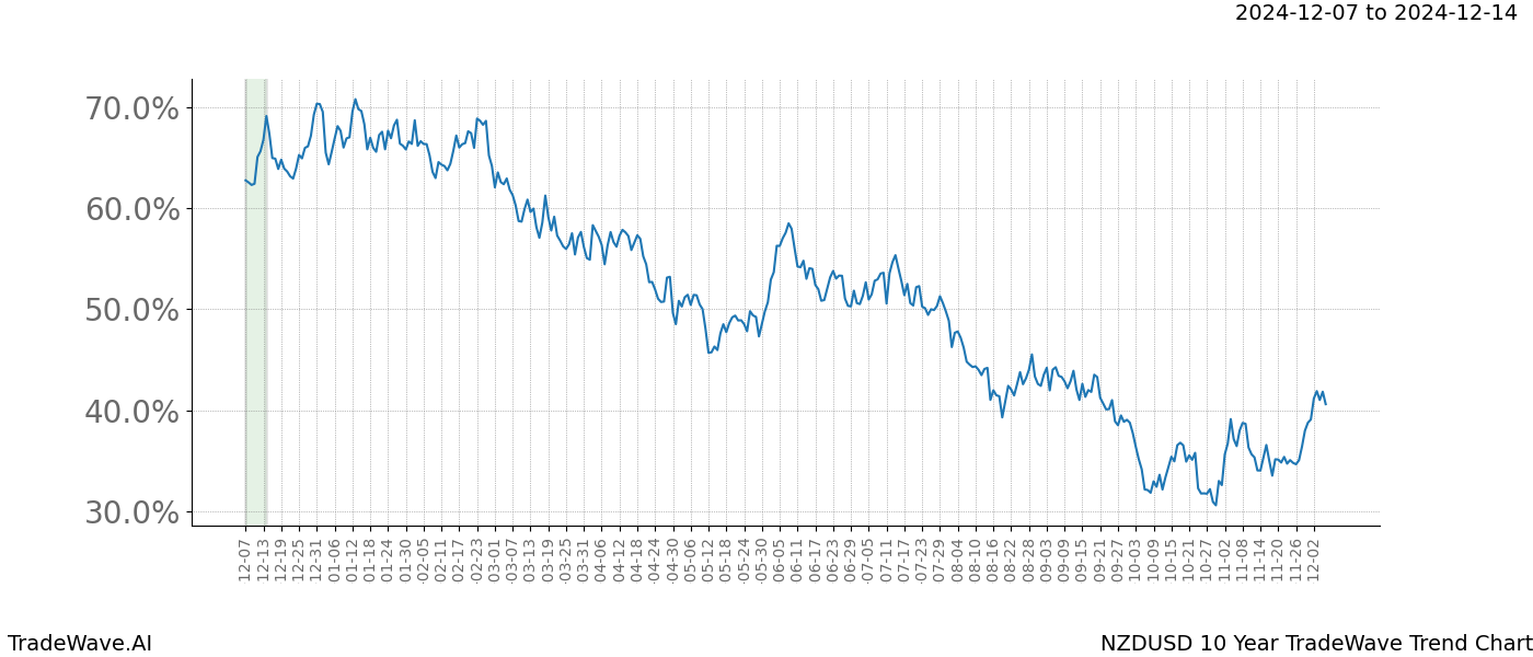 TradeWave Trend Chart NZDUSD shows the average trend of the financial instrument over the past 10 years.  Sharp uptrends and downtrends signal a potential TradeWave opportunity