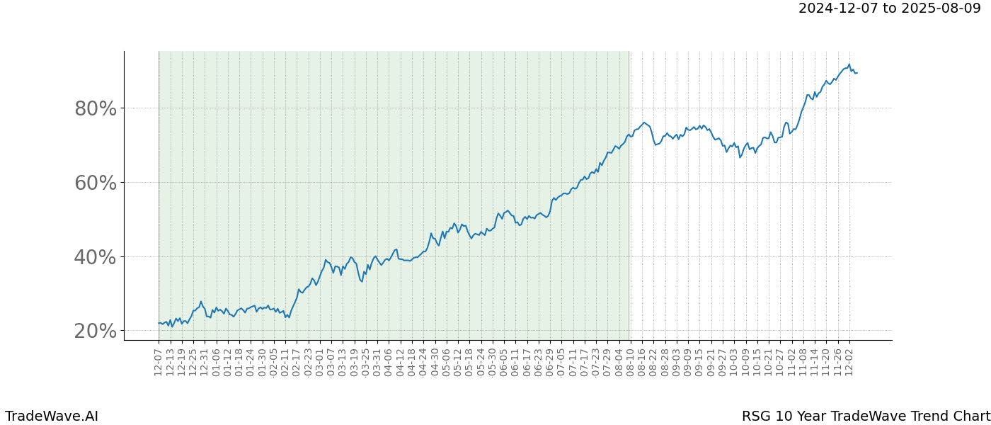 TradeWave Trend Chart RSG shows the average trend of the financial instrument over the past 10 years.  Sharp uptrends and downtrends signal a potential TradeWave opportunity