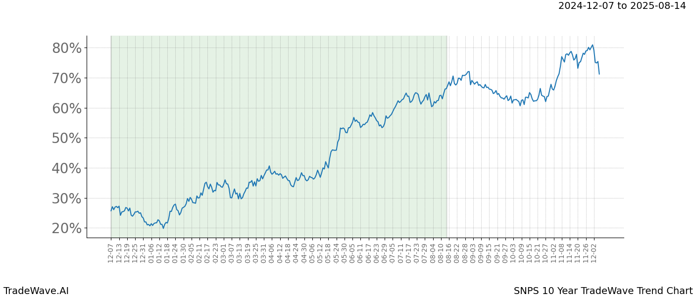 TradeWave Trend Chart SNPS shows the average trend of the financial instrument over the past 10 years.  Sharp uptrends and downtrends signal a potential TradeWave opportunity