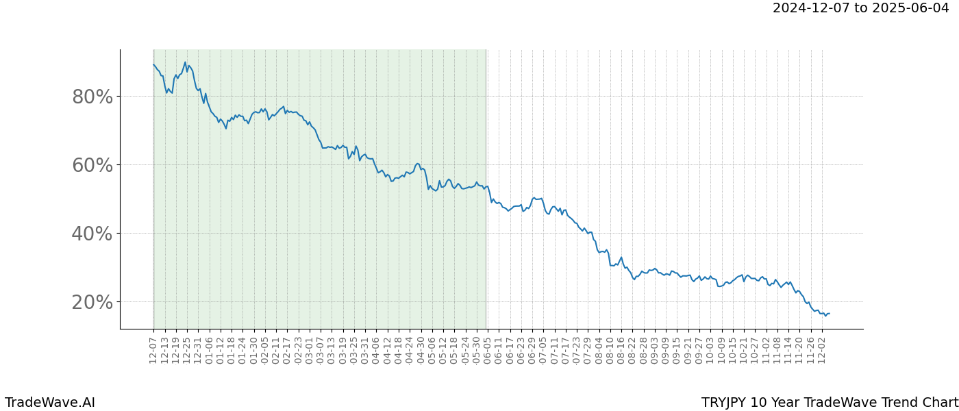 TradeWave Trend Chart TRYJPY shows the average trend of the financial instrument over the past 10 years.  Sharp uptrends and downtrends signal a potential TradeWave opportunity