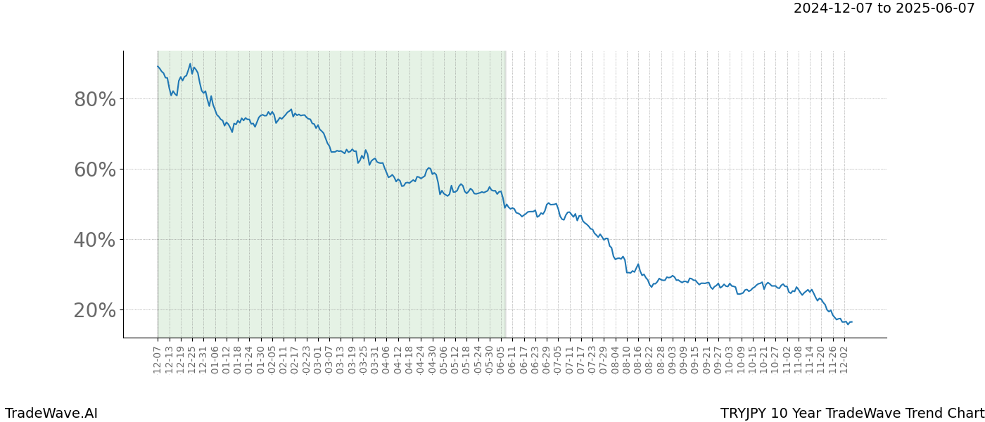 TradeWave Trend Chart TRYJPY shows the average trend of the financial instrument over the past 10 years.  Sharp uptrends and downtrends signal a potential TradeWave opportunity