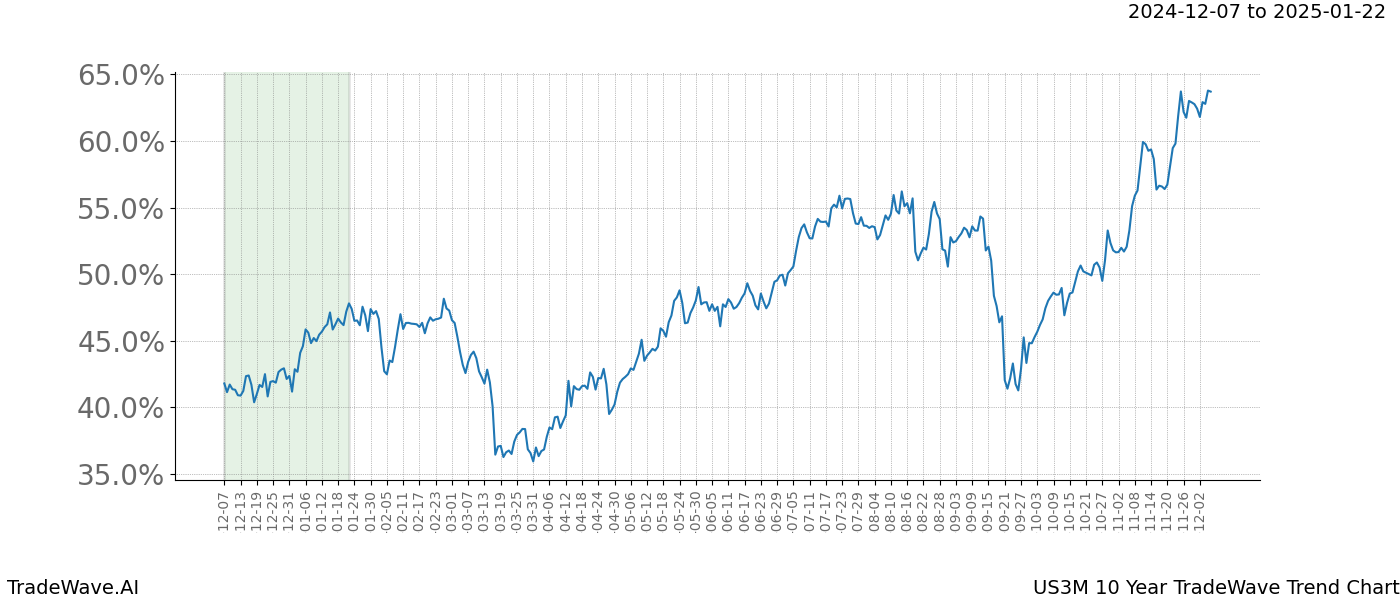 TradeWave Trend Chart US3M shows the average trend of the financial instrument over the past 10 years.  Sharp uptrends and downtrends signal a potential TradeWave opportunity