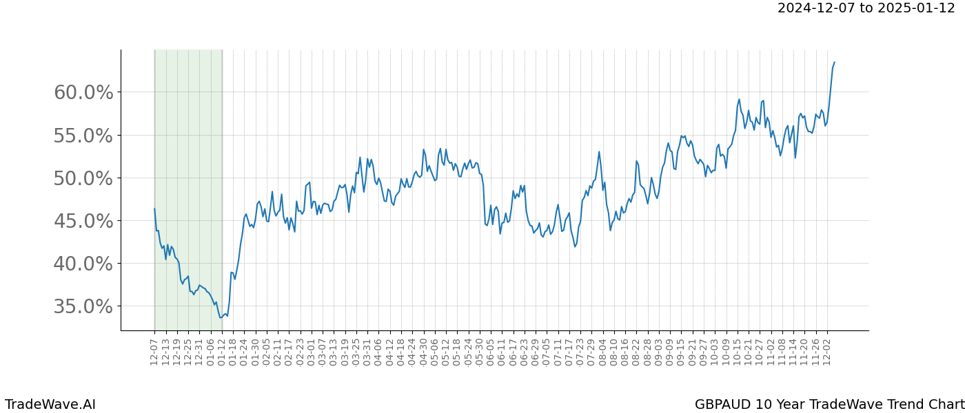 TradeWave Trend Chart GBPAUD shows the average trend of the financial instrument over the past 10 years.  Sharp uptrends and downtrends signal a potential TradeWave opportunity