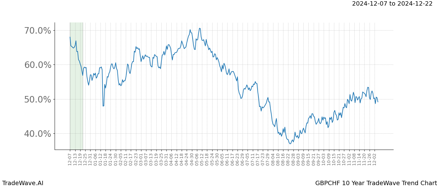 TradeWave Trend Chart GBPCHF shows the average trend of the financial instrument over the past 10 years.  Sharp uptrends and downtrends signal a potential TradeWave opportunity