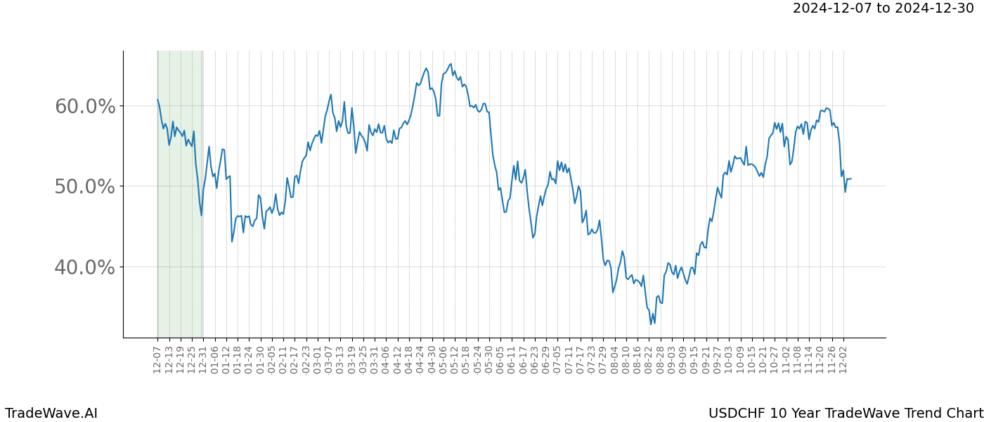 TradeWave Trend Chart USDCHF shows the average trend of the financial instrument over the past 10 years.  Sharp uptrends and downtrends signal a potential TradeWave opportunity