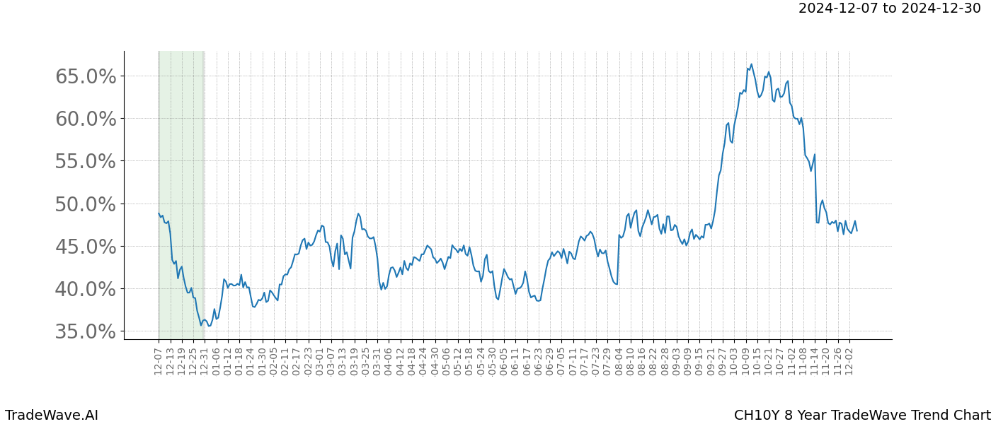 TradeWave Trend Chart CH10Y shows the average trend of the financial instrument over the past 8 years.  Sharp uptrends and downtrends signal a potential TradeWave opportunity