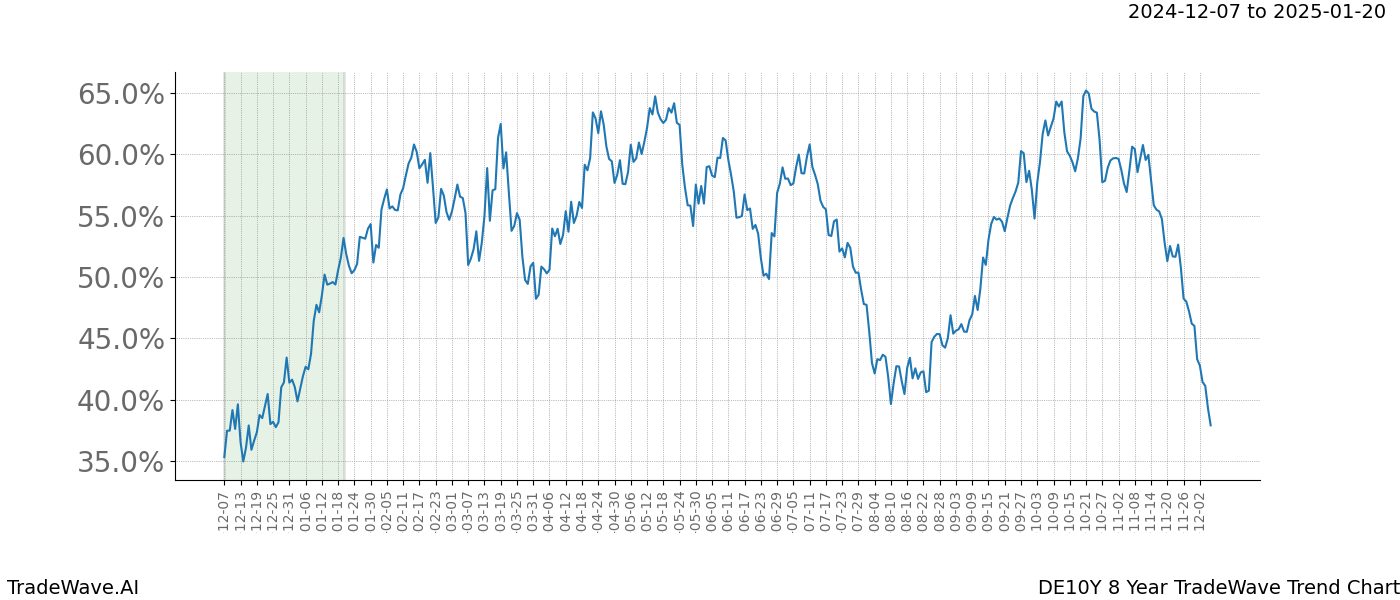 TradeWave Trend Chart DE10Y shows the average trend of the financial instrument over the past 8 years.  Sharp uptrends and downtrends signal a potential TradeWave opportunity