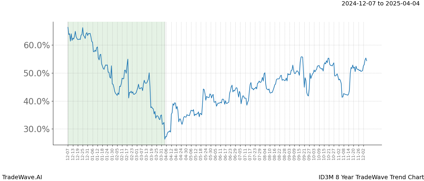 TradeWave Trend Chart ID3M shows the average trend of the financial instrument over the past 8 years.  Sharp uptrends and downtrends signal a potential TradeWave opportunity