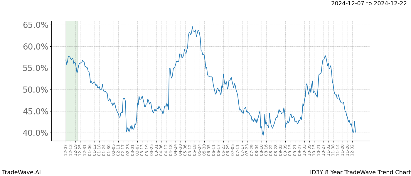 TradeWave Trend Chart ID3Y shows the average trend of the financial instrument over the past 8 years.  Sharp uptrends and downtrends signal a potential TradeWave opportunity