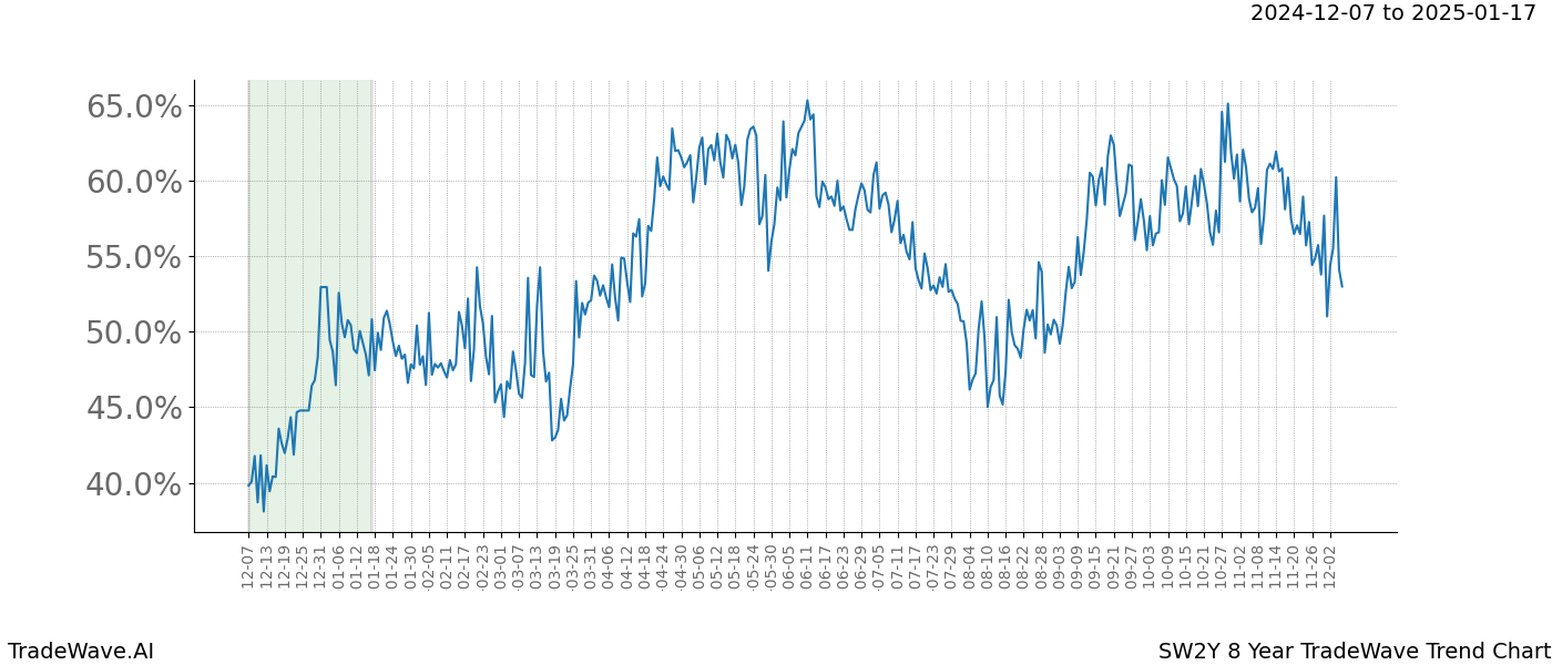 TradeWave Trend Chart SW2Y shows the average trend of the financial instrument over the past 8 years.  Sharp uptrends and downtrends signal a potential TradeWave opportunity