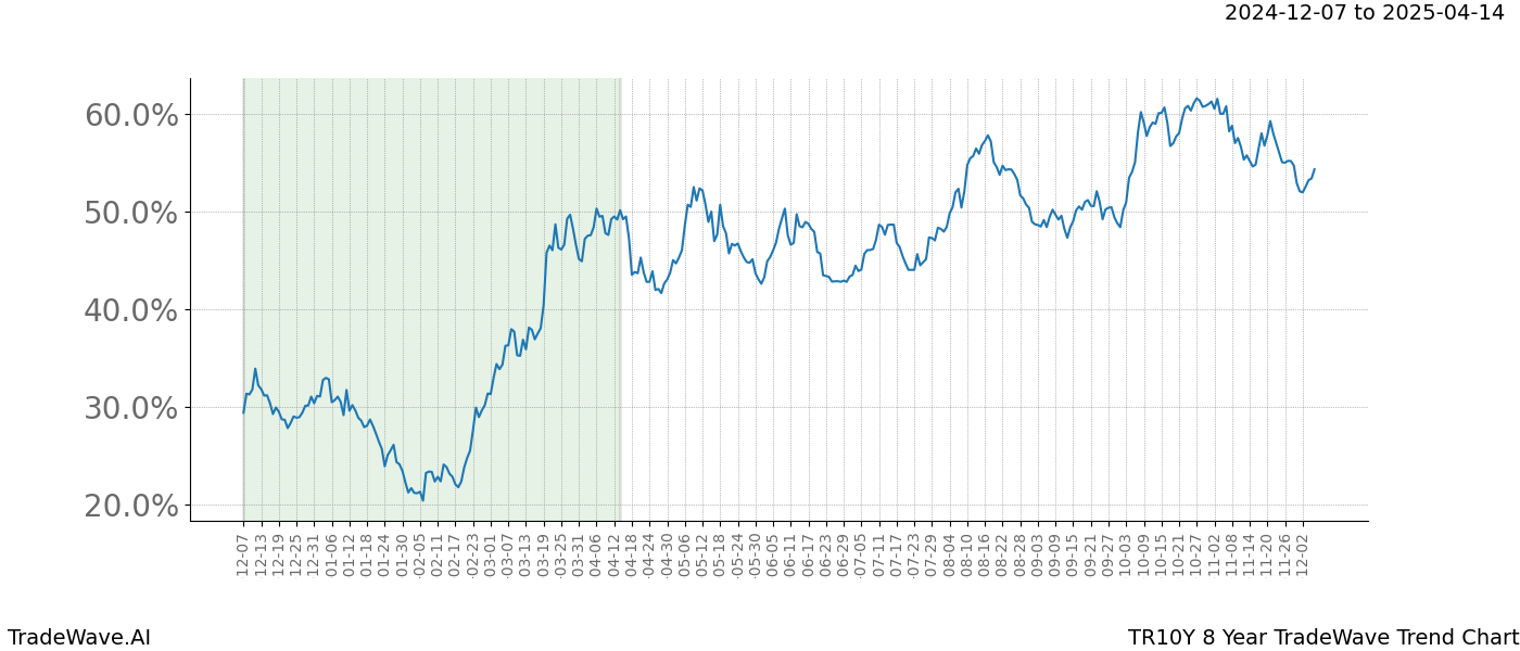 TradeWave Trend Chart TR10Y shows the average trend of the financial instrument over the past 8 years.  Sharp uptrends and downtrends signal a potential TradeWave opportunity