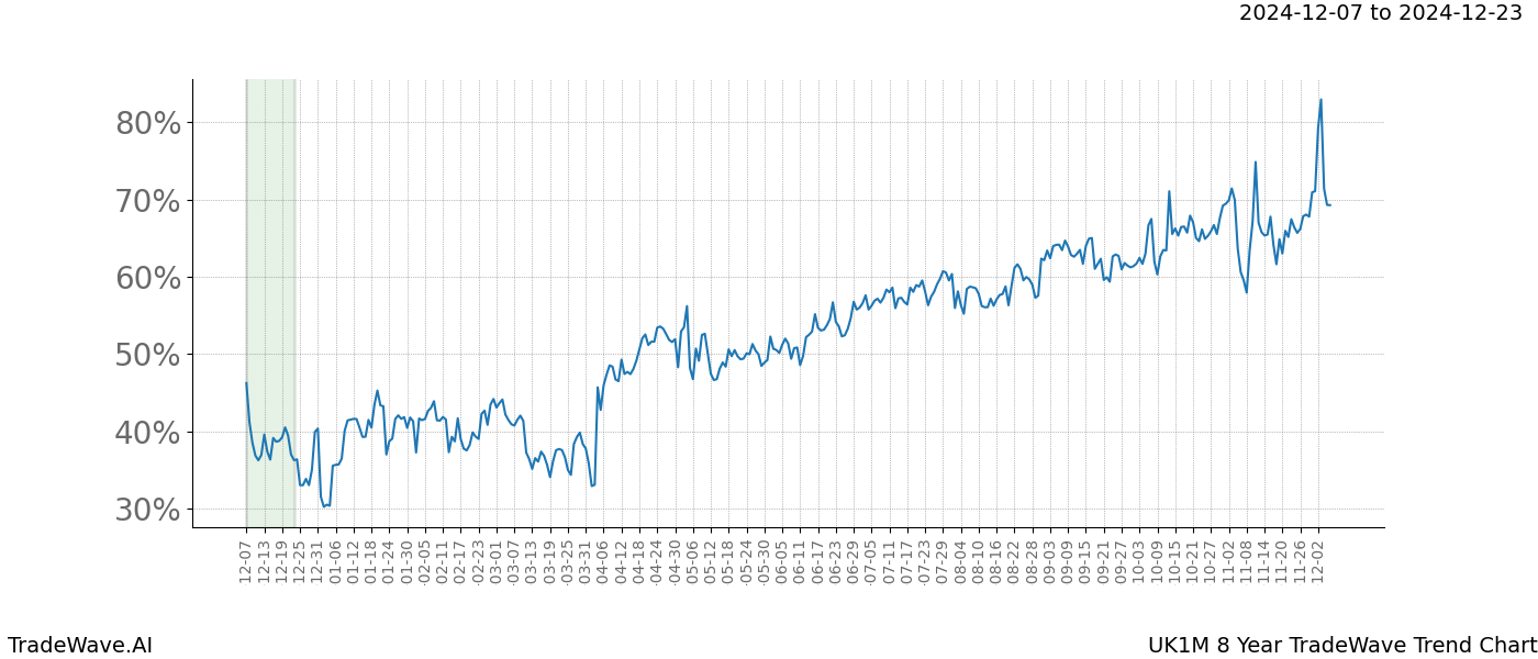 TradeWave Trend Chart UK1M shows the average trend of the financial instrument over the past 8 years.  Sharp uptrends and downtrends signal a potential TradeWave opportunity