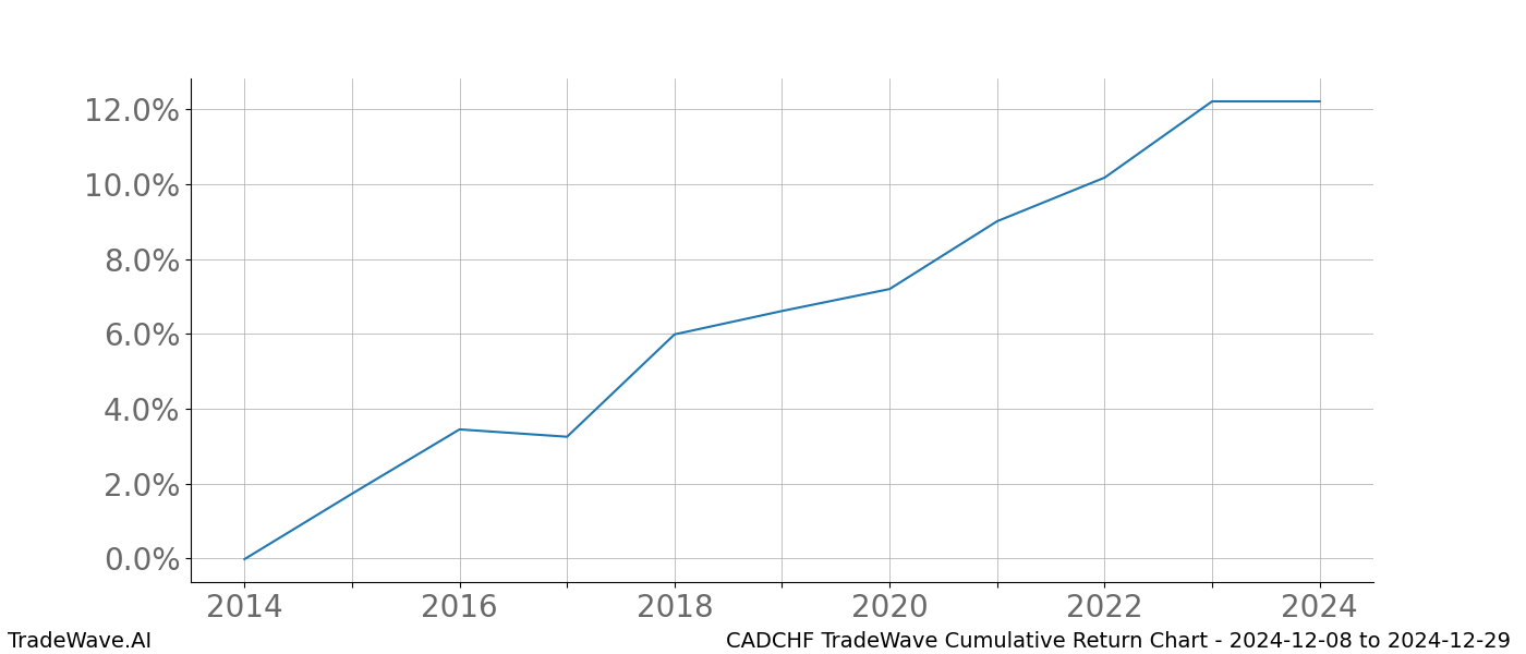 Cumulative chart CADCHF for date range: 2024-12-08 to 2024-12-29 - this chart shows the cumulative return of the TradeWave opportunity date range for CADCHF when bought on 2024-12-08 and sold on 2024-12-29 - this percent chart shows the capital growth for the date range over the past 10 years 