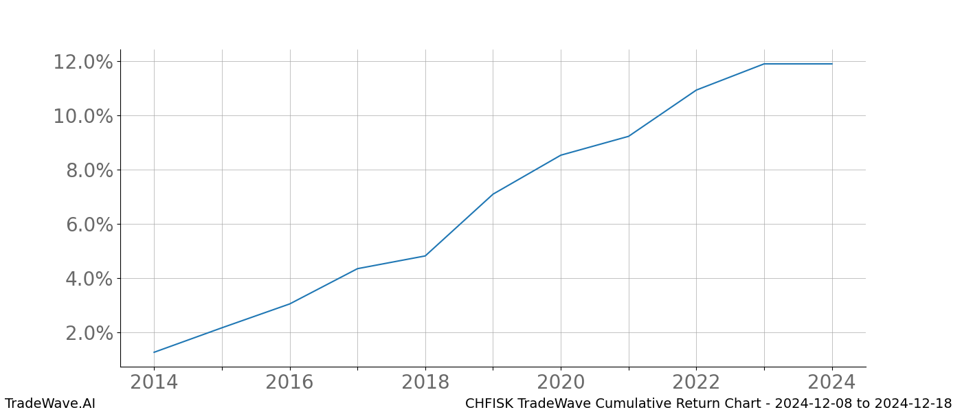 Cumulative chart CHFISK for date range: 2024-12-08 to 2024-12-18 - this chart shows the cumulative return of the TradeWave opportunity date range for CHFISK when bought on 2024-12-08 and sold on 2024-12-18 - this percent chart shows the capital growth for the date range over the past 10 years 