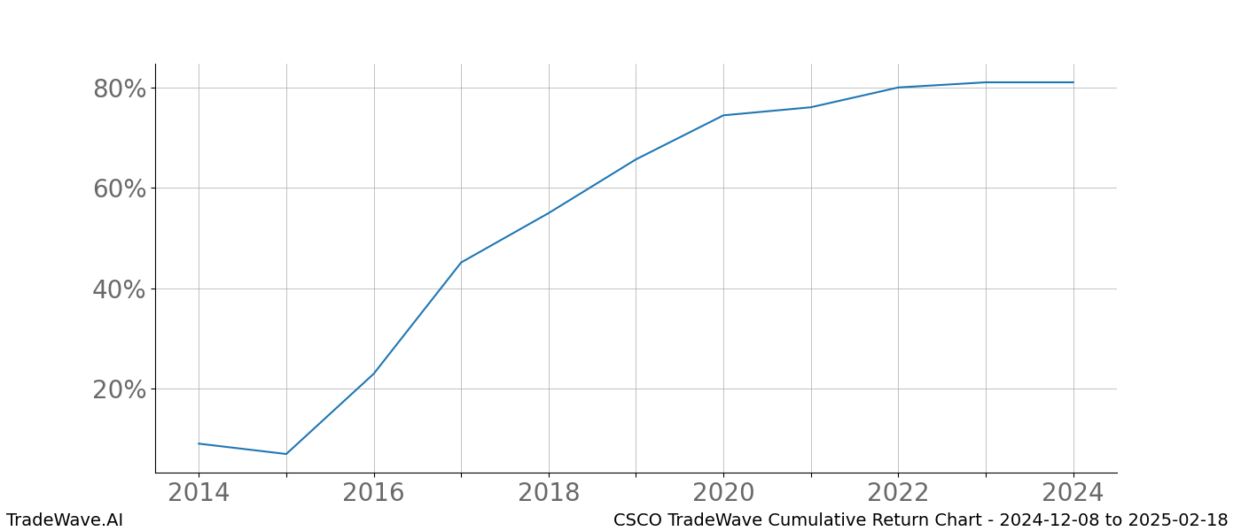 Cumulative chart CSCO for date range: 2024-12-08 to 2025-02-18 - this chart shows the cumulative return of the TradeWave opportunity date range for CSCO when bought on 2024-12-08 and sold on 2025-02-18 - this percent chart shows the capital growth for the date range over the past 10 years 