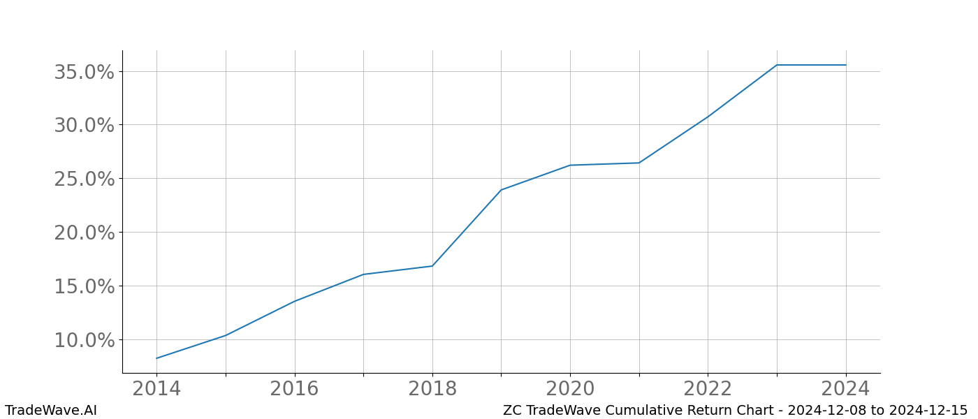 Cumulative chart ZC for date range: 2024-12-08 to 2024-12-15 - this chart shows the cumulative return of the TradeWave opportunity date range for ZC when bought on 2024-12-08 and sold on 2024-12-15 - this percent chart shows the capital growth for the date range over the past 10 years 