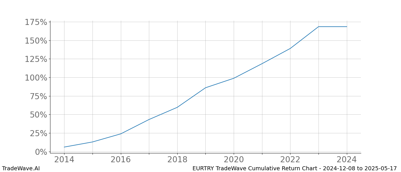 Cumulative chart EURTRY for date range: 2024-12-08 to 2025-05-17 - this chart shows the cumulative return of the TradeWave opportunity date range for EURTRY when bought on 2024-12-08 and sold on 2025-05-17 - this percent chart shows the capital growth for the date range over the past 10 years 