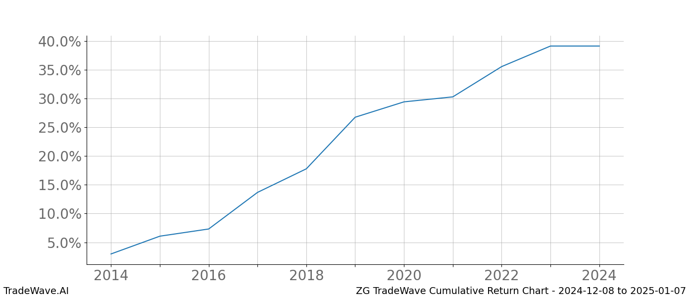 Cumulative chart ZG for date range: 2024-12-08 to 2025-01-07 - this chart shows the cumulative return of the TradeWave opportunity date range for ZG when bought on 2024-12-08 and sold on 2025-01-07 - this percent chart shows the capital growth for the date range over the past 10 years 