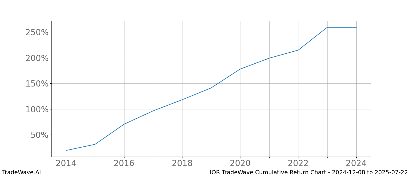 Cumulative chart IOR for date range: 2024-12-08 to 2025-07-22 - this chart shows the cumulative return of the TradeWave opportunity date range for IOR when bought on 2024-12-08 and sold on 2025-07-22 - this percent chart shows the capital growth for the date range over the past 10 years 