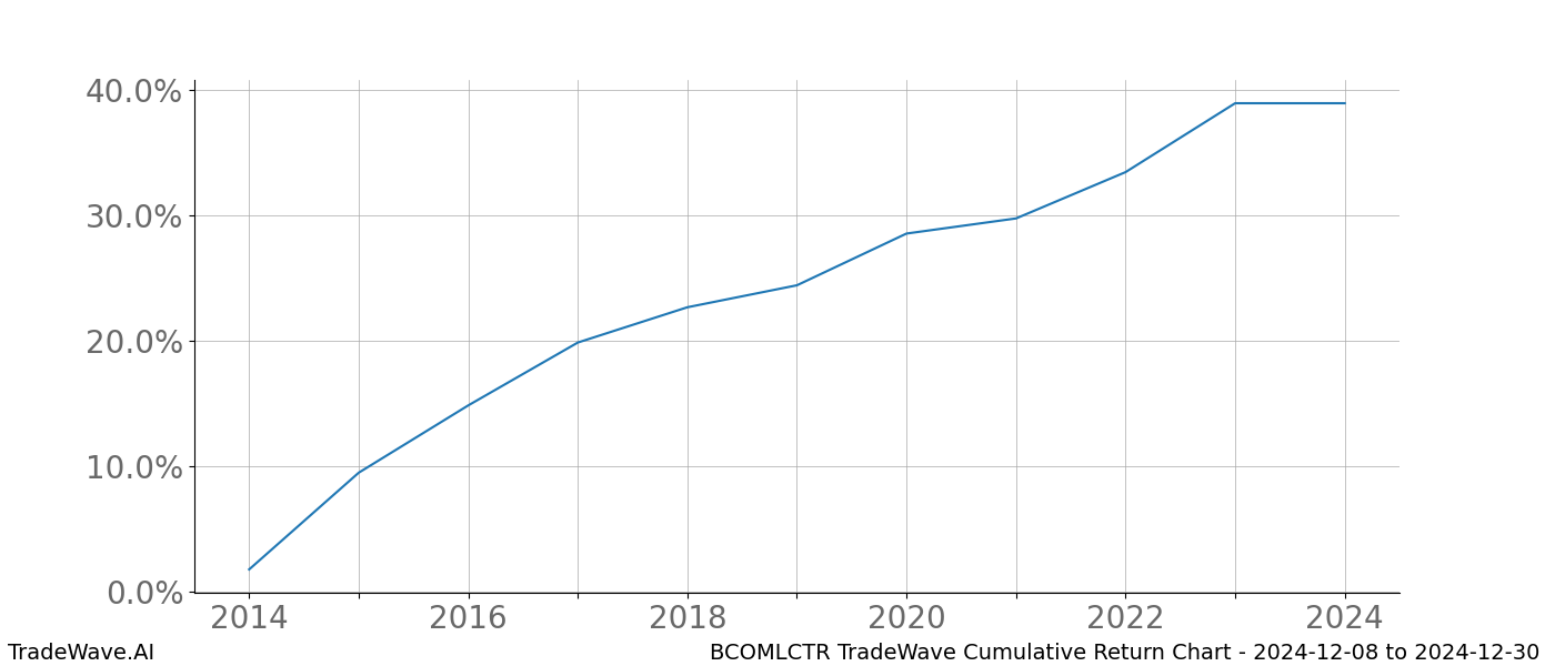 Cumulative chart BCOMLCTR for date range: 2024-12-08 to 2024-12-30 - this chart shows the cumulative return of the TradeWave opportunity date range for BCOMLCTR when bought on 2024-12-08 and sold on 2024-12-30 - this percent chart shows the capital growth for the date range over the past 10 years 