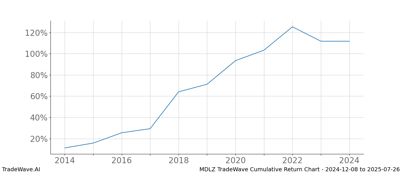 Cumulative chart MDLZ for date range: 2024-12-08 to 2025-07-26 - this chart shows the cumulative return of the TradeWave opportunity date range for MDLZ when bought on 2024-12-08 and sold on 2025-07-26 - this percent chart shows the capital growth for the date range over the past 10 years 