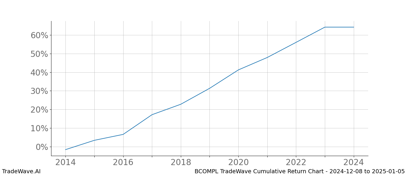 Cumulative chart BCOMPL for date range: 2024-12-08 to 2025-01-05 - this chart shows the cumulative return of the TradeWave opportunity date range for BCOMPL when bought on 2024-12-08 and sold on 2025-01-05 - this percent chart shows the capital growth for the date range over the past 10 years 