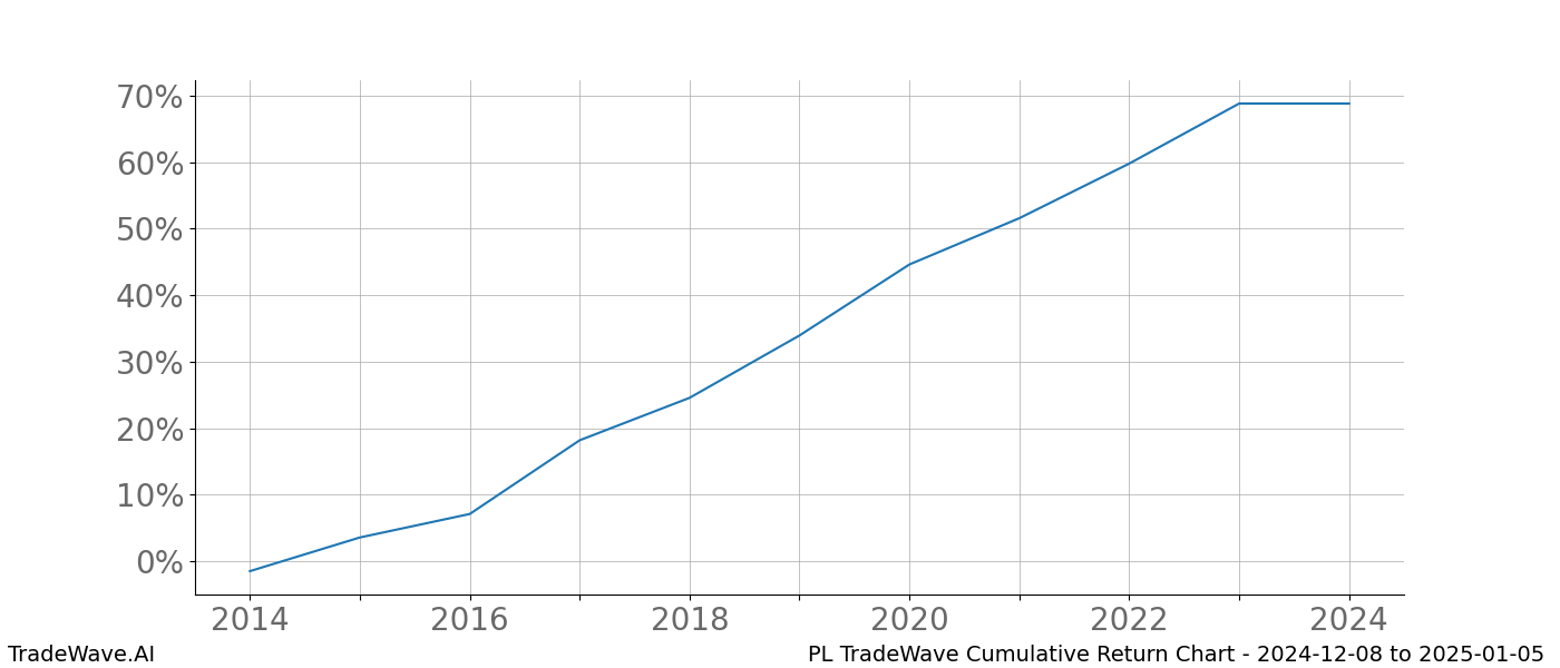 Cumulative chart PL for date range: 2024-12-08 to 2025-01-05 - this chart shows the cumulative return of the TradeWave opportunity date range for PL when bought on 2024-12-08 and sold on 2025-01-05 - this percent chart shows the capital growth for the date range over the past 10 years 