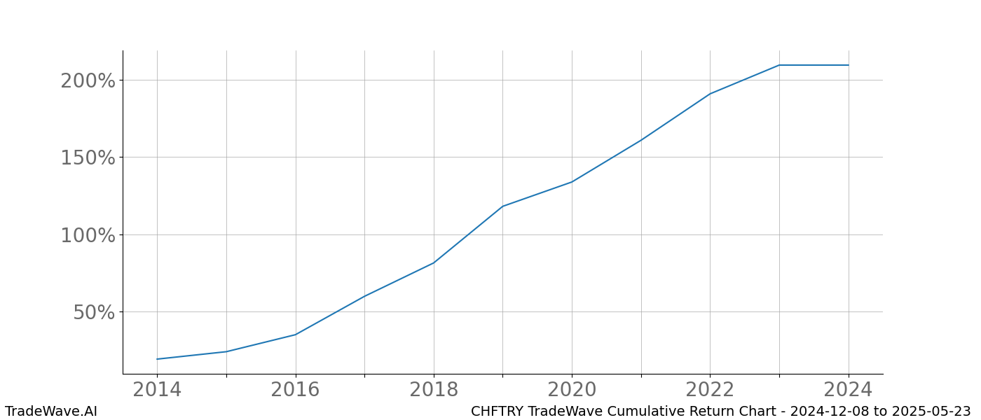 Cumulative chart CHFTRY for date range: 2024-12-08 to 2025-05-23 - this chart shows the cumulative return of the TradeWave opportunity date range for CHFTRY when bought on 2024-12-08 and sold on 2025-05-23 - this percent chart shows the capital growth for the date range over the past 10 years 