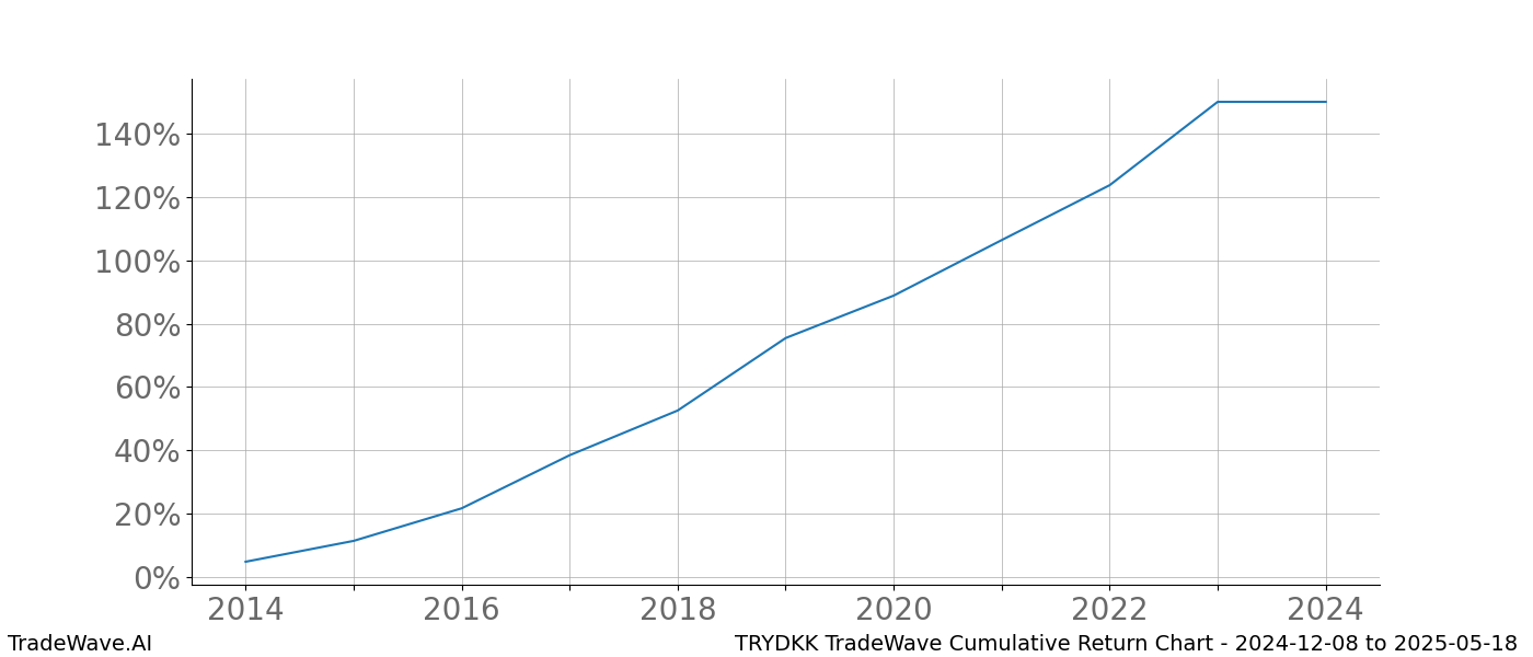 Cumulative chart TRYDKK for date range: 2024-12-08 to 2025-05-18 - this chart shows the cumulative return of the TradeWave opportunity date range for TRYDKK when bought on 2024-12-08 and sold on 2025-05-18 - this percent chart shows the capital growth for the date range over the past 10 years 