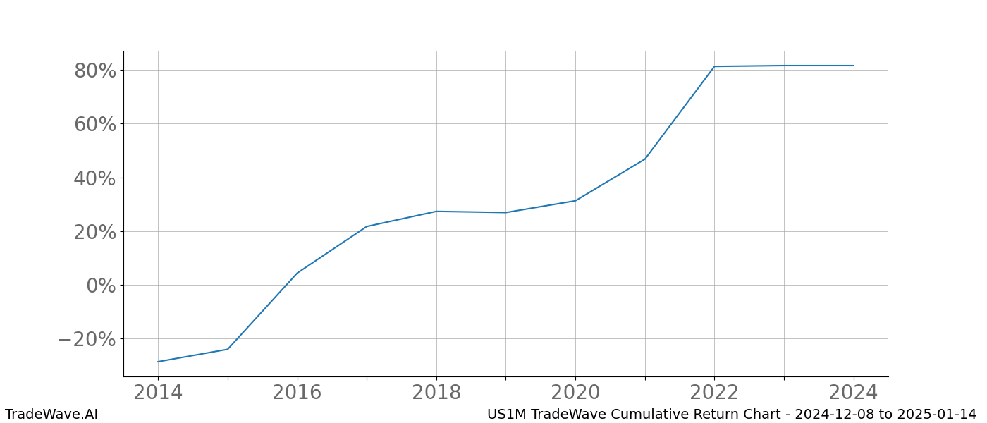 Cumulative chart US1M for date range: 2024-12-08 to 2025-01-14 - this chart shows the cumulative return of the TradeWave opportunity date range for US1M when bought on 2024-12-08 and sold on 2025-01-14 - this percent chart shows the capital growth for the date range over the past 10 years 