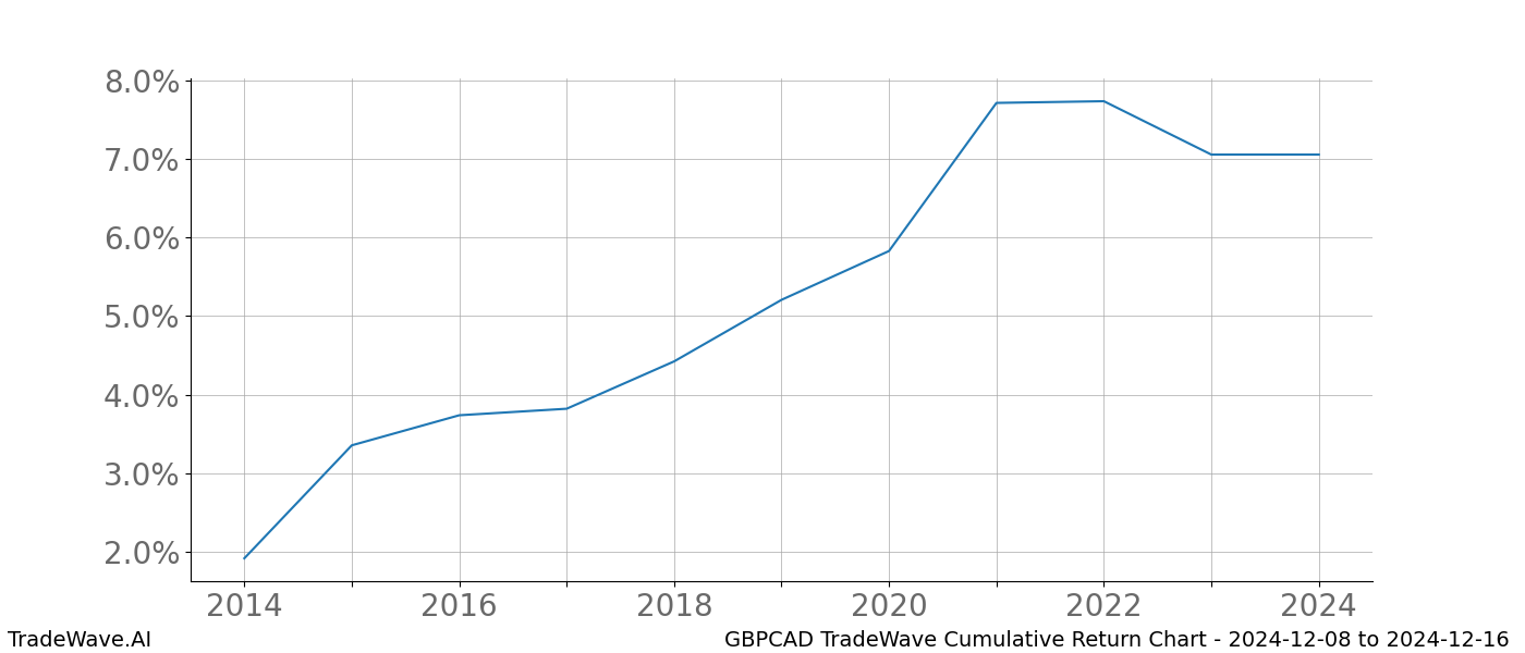 Cumulative chart GBPCAD for date range: 2024-12-08 to 2024-12-16 - this chart shows the cumulative return of the TradeWave opportunity date range for GBPCAD when bought on 2024-12-08 and sold on 2024-12-16 - this percent chart shows the capital growth for the date range over the past 10 years 