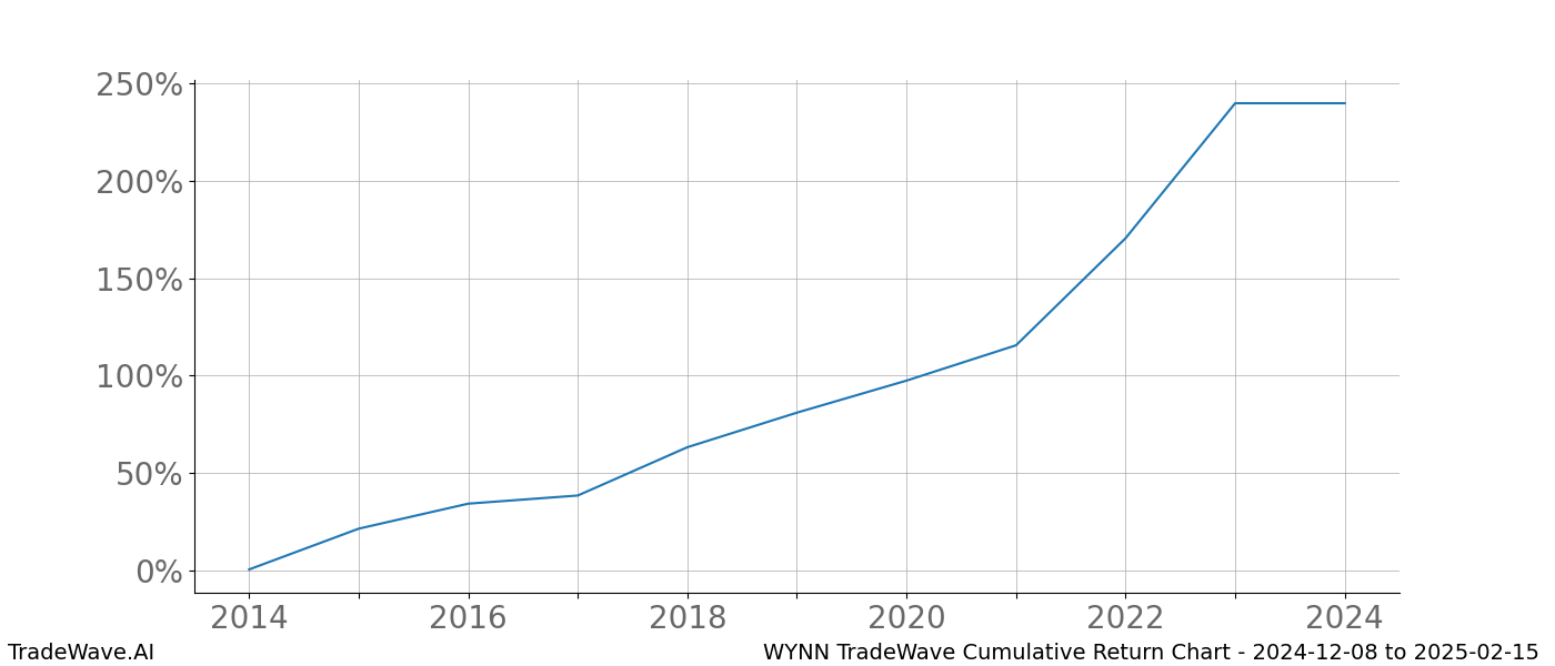 Cumulative chart WYNN for date range: 2024-12-08 to 2025-02-15 - this chart shows the cumulative return of the TradeWave opportunity date range for WYNN when bought on 2024-12-08 and sold on 2025-02-15 - this percent chart shows the capital growth for the date range over the past 10 years 