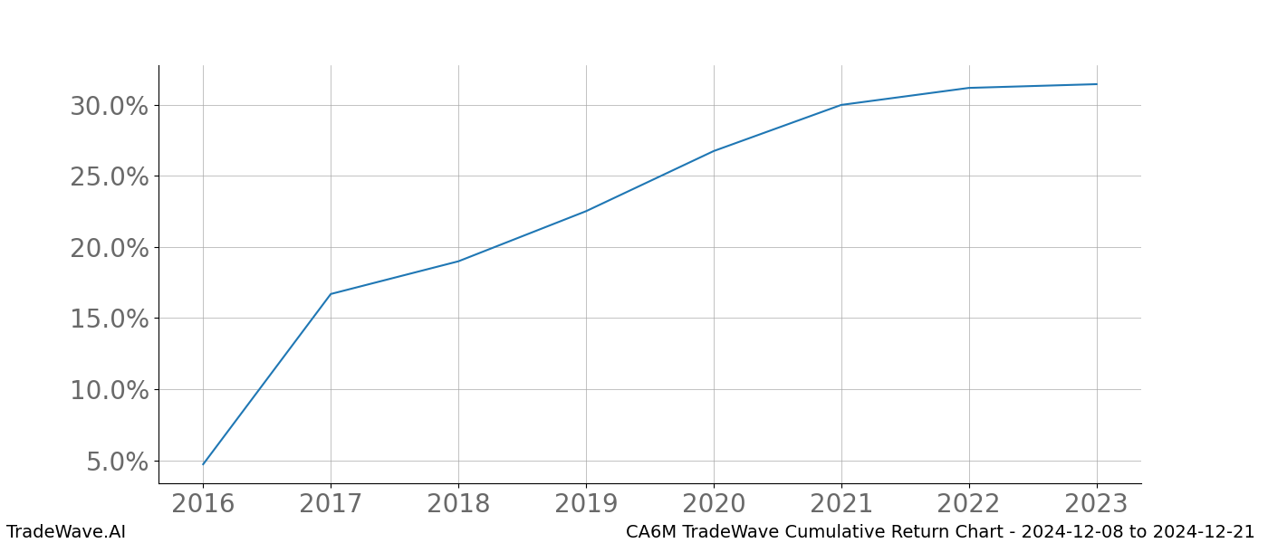 Cumulative chart CA6M for date range: 2024-12-08 to 2024-12-21 - this chart shows the cumulative return of the TradeWave opportunity date range for CA6M when bought on 2024-12-08 and sold on 2024-12-21 - this percent chart shows the capital growth for the date range over the past 8 years 