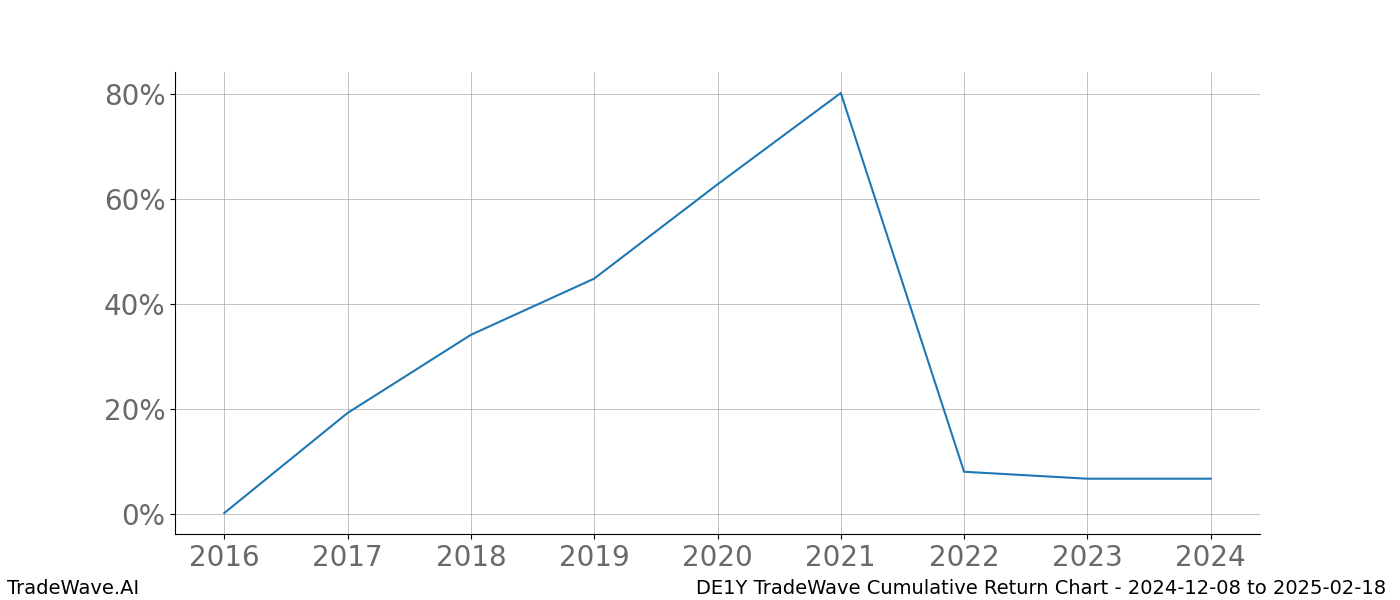 Cumulative chart DE1Y for date range: 2024-12-08 to 2025-02-18 - this chart shows the cumulative return of the TradeWave opportunity date range for DE1Y when bought on 2024-12-08 and sold on 2025-02-18 - this percent chart shows the capital growth for the date range over the past 8 years 