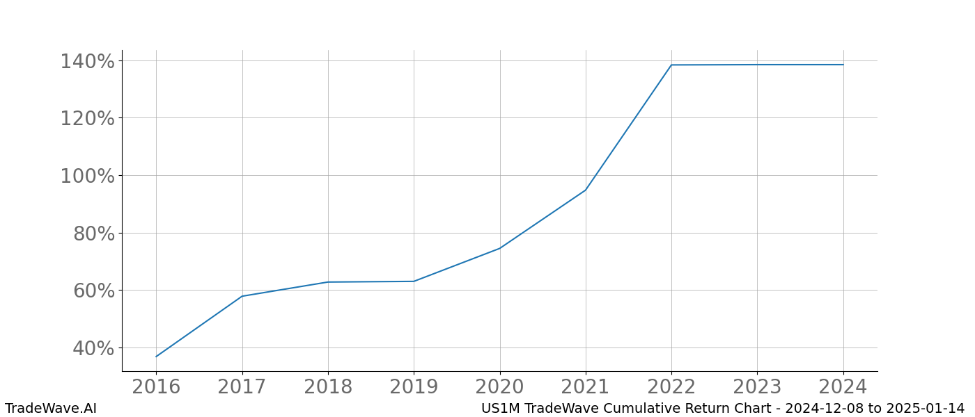 Cumulative chart US1M for date range: 2024-12-08 to 2025-01-14 - this chart shows the cumulative return of the TradeWave opportunity date range for US1M when bought on 2024-12-08 and sold on 2025-01-14 - this percent chart shows the capital growth for the date range over the past 8 years 