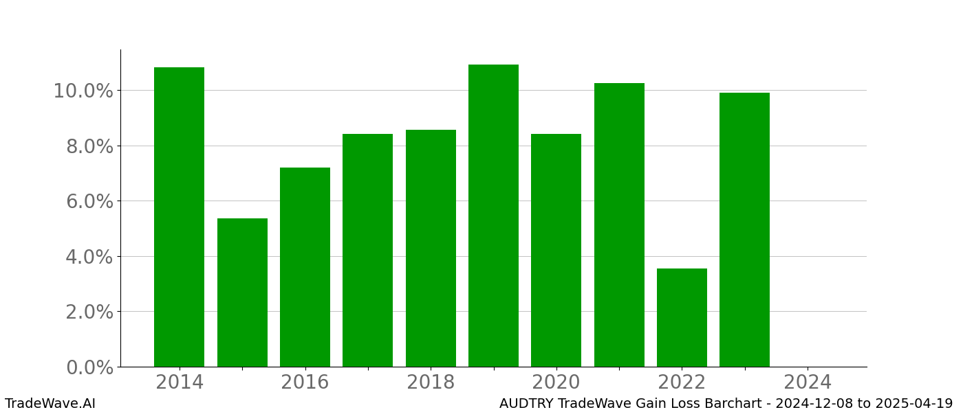 Gain/Loss barchart AUDTRY for date range: 2024-12-08 to 2025-04-19 - this chart shows the gain/loss of the TradeWave opportunity for AUDTRY buying on 2024-12-08 and selling it on 2025-04-19 - this barchart is showing 10 years of history