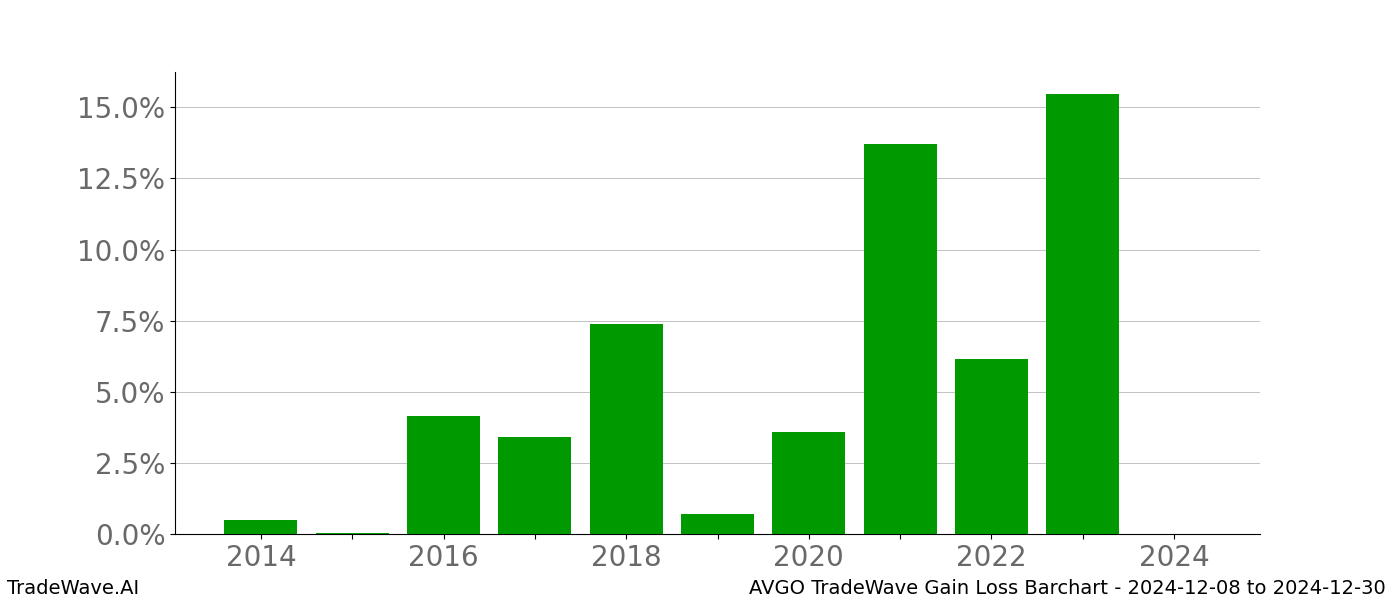 Gain/Loss barchart AVGO for date range: 2024-12-08 to 2024-12-30 - this chart shows the gain/loss of the TradeWave opportunity for AVGO buying on 2024-12-08 and selling it on 2024-12-30 - this barchart is showing 10 years of history