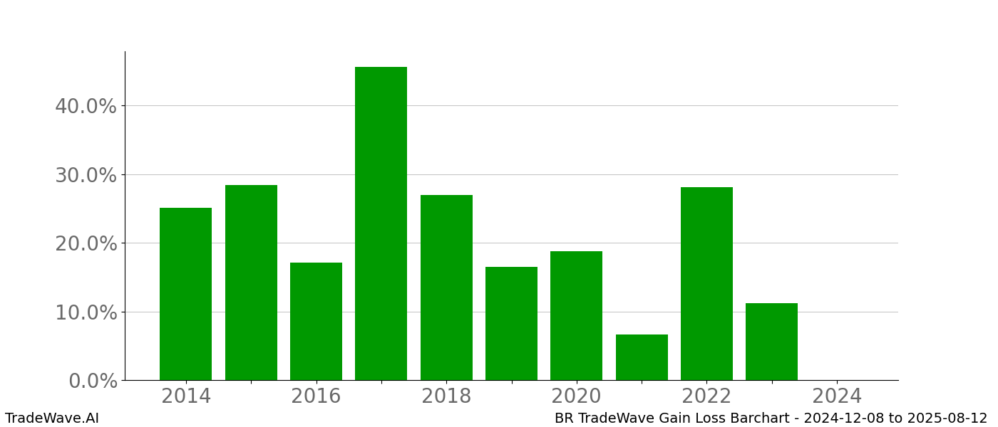 Gain/Loss barchart BR for date range: 2024-12-08 to 2025-08-12 - this chart shows the gain/loss of the TradeWave opportunity for BR buying on 2024-12-08 and selling it on 2025-08-12 - this barchart is showing 10 years of history