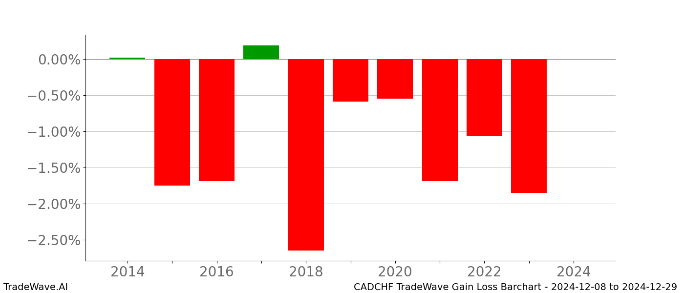 Gain/Loss barchart CADCHF for date range: 2024-12-08 to 2024-12-29 - this chart shows the gain/loss of the TradeWave opportunity for CADCHF buying on 2024-12-08 and selling it on 2024-12-29 - this barchart is showing 10 years of history