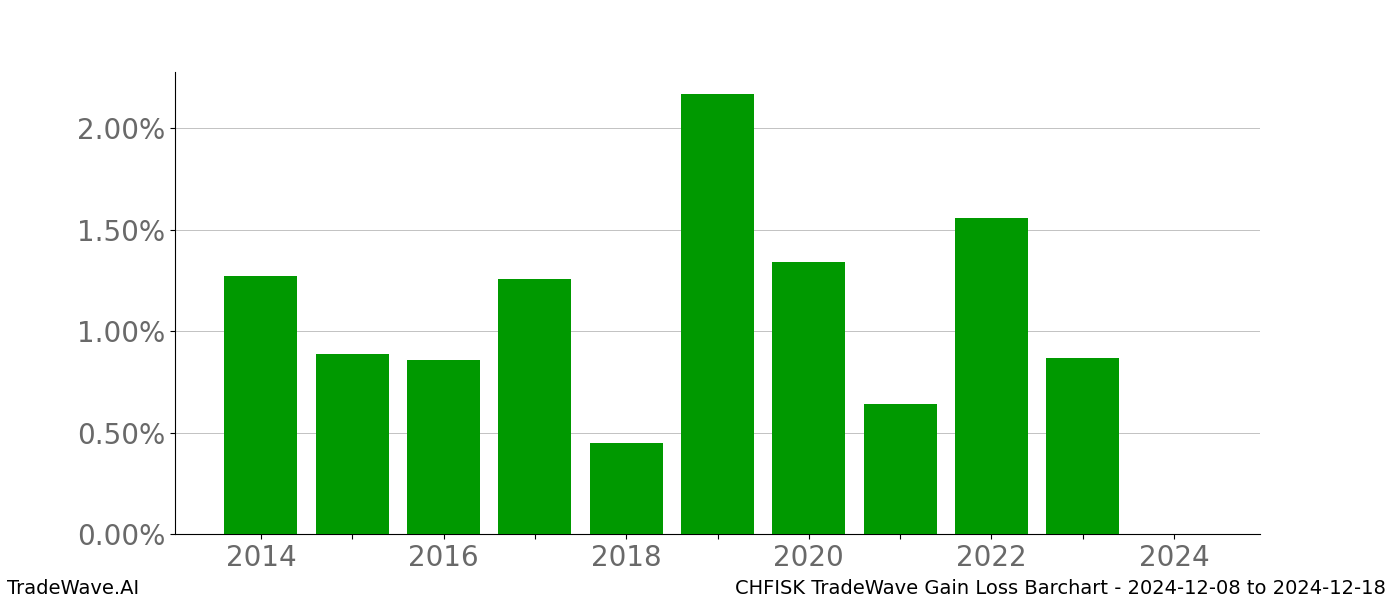 Gain/Loss barchart CHFISK for date range: 2024-12-08 to 2024-12-18 - this chart shows the gain/loss of the TradeWave opportunity for CHFISK buying on 2024-12-08 and selling it on 2024-12-18 - this barchart is showing 10 years of history