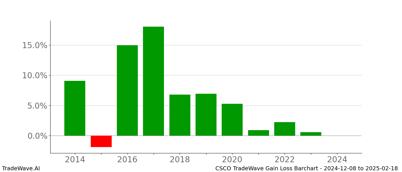 Gain/Loss barchart CSCO for date range: 2024-12-08 to 2025-02-18 - this chart shows the gain/loss of the TradeWave opportunity for CSCO buying on 2024-12-08 and selling it on 2025-02-18 - this barchart is showing 10 years of history