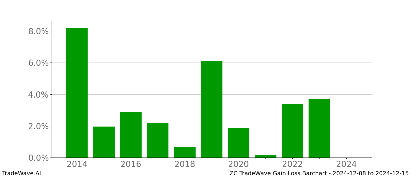 Gain/Loss barchart ZC for date range: 2024-12-08 to 2024-12-15 - this chart shows the gain/loss of the TradeWave opportunity for ZC buying on 2024-12-08 and selling it on 2024-12-15 - this barchart is showing 10 years of history