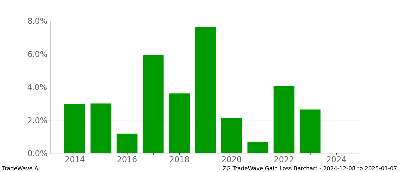 Gain/Loss barchart ZG for date range: 2024-12-08 to 2025-01-07 - this chart shows the gain/loss of the TradeWave opportunity for ZG buying on 2024-12-08 and selling it on 2025-01-07 - this barchart is showing 10 years of history