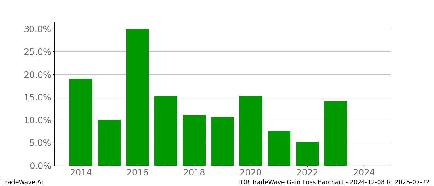 Gain/Loss barchart IOR for date range: 2024-12-08 to 2025-07-22 - this chart shows the gain/loss of the TradeWave opportunity for IOR buying on 2024-12-08 and selling it on 2025-07-22 - this barchart is showing 10 years of history