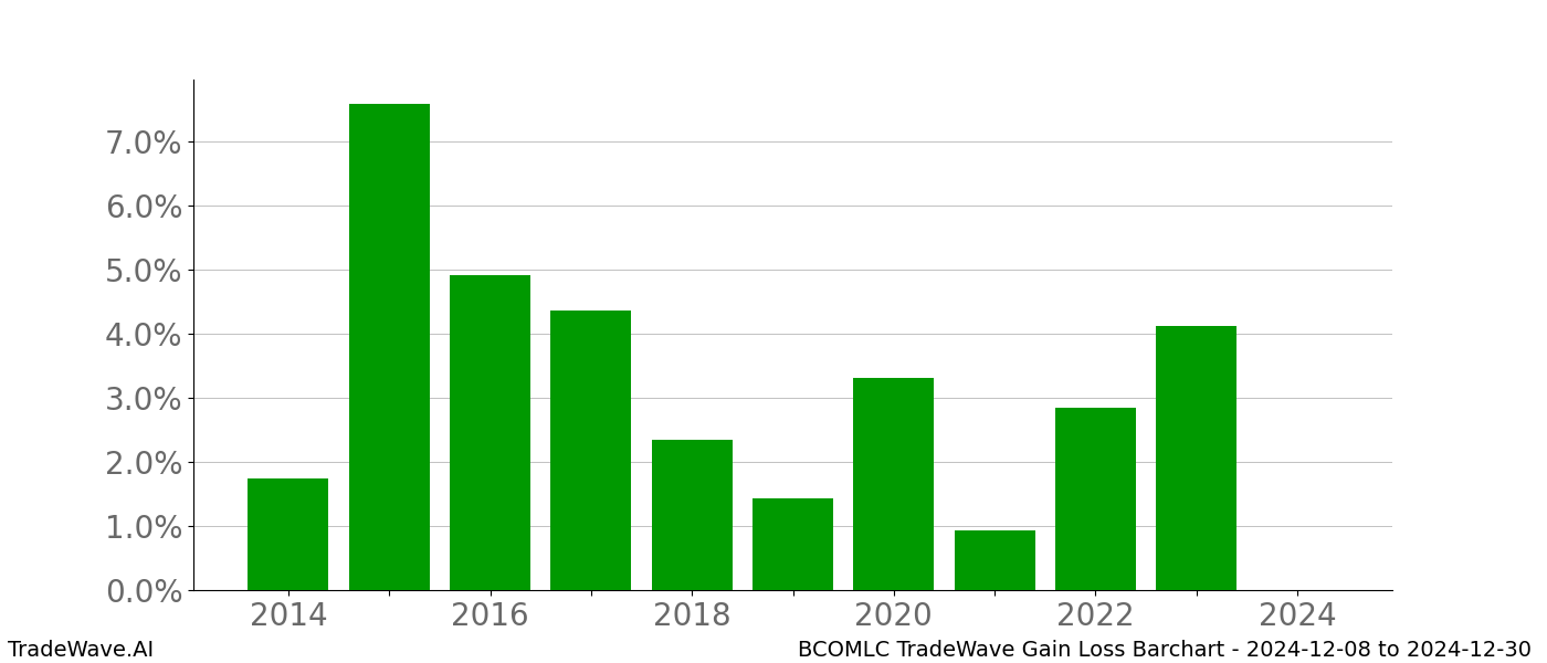 Gain/Loss barchart BCOMLC for date range: 2024-12-08 to 2024-12-30 - this chart shows the gain/loss of the TradeWave opportunity for BCOMLC buying on 2024-12-08 and selling it on 2024-12-30 - this barchart is showing 10 years of history