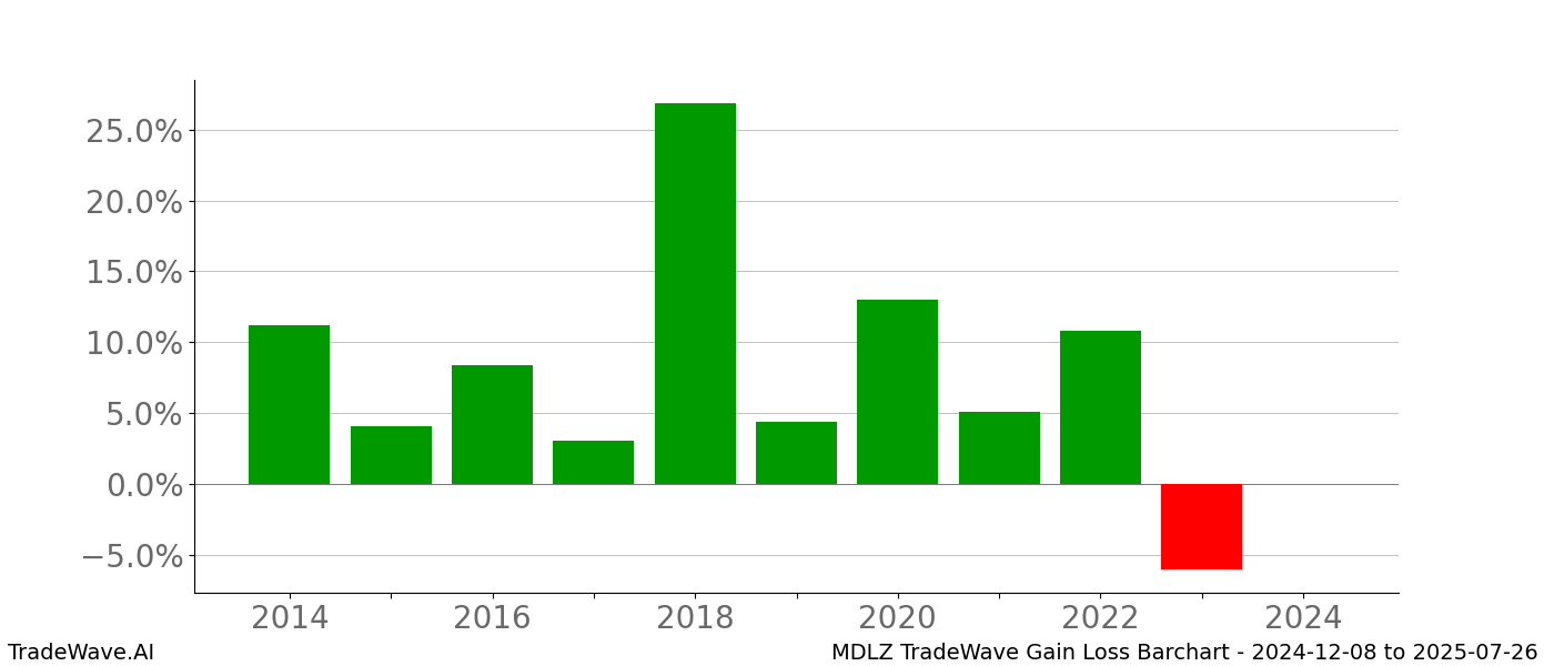 Gain/Loss barchart MDLZ for date range: 2024-12-08 to 2025-07-26 - this chart shows the gain/loss of the TradeWave opportunity for MDLZ buying on 2024-12-08 and selling it on 2025-07-26 - this barchart is showing 10 years of history