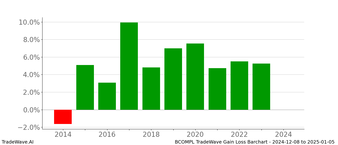 Gain/Loss barchart BCOMPL for date range: 2024-12-08 to 2025-01-05 - this chart shows the gain/loss of the TradeWave opportunity for BCOMPL buying on 2024-12-08 and selling it on 2025-01-05 - this barchart is showing 10 years of history