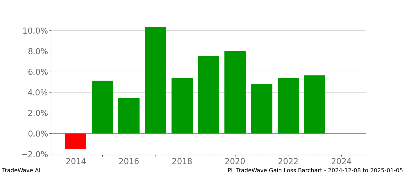 Gain/Loss barchart PL for date range: 2024-12-08 to 2025-01-05 - this chart shows the gain/loss of the TradeWave opportunity for PL buying on 2024-12-08 and selling it on 2025-01-05 - this barchart is showing 10 years of history